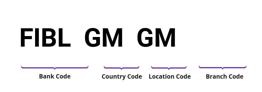 SWIFT / BIC FIBLGMGM