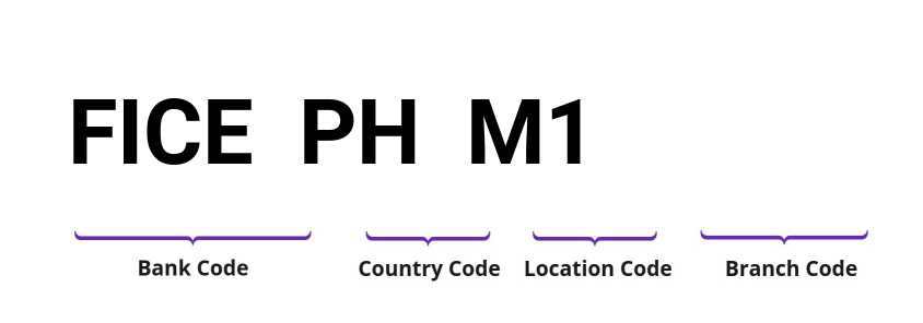 SWIFT / BIC FICEPHM1