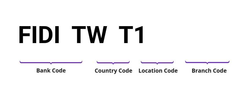 SWIFT / BIC FIDITWT1