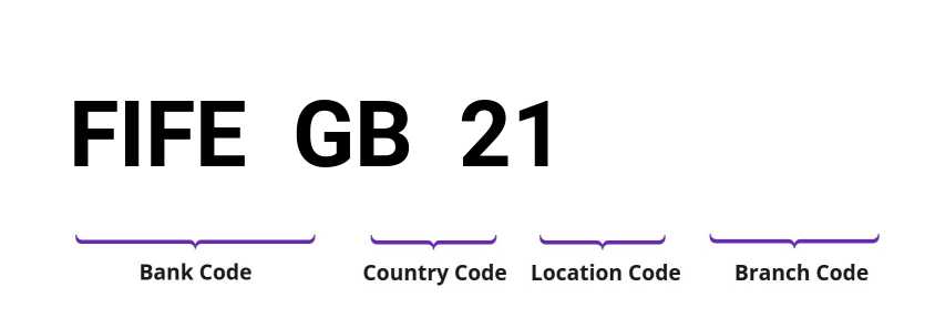 SWIFT / BIC FIFEGB21