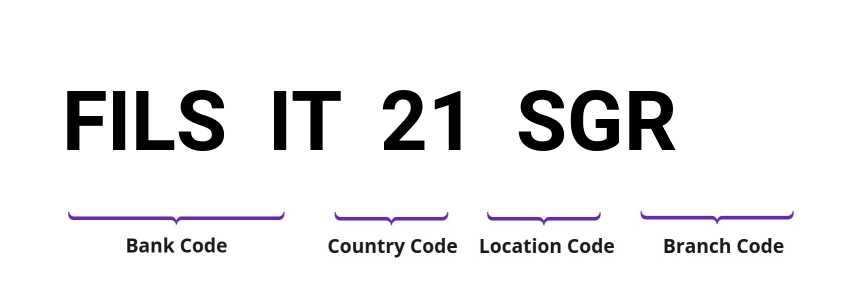 SWIFT / BIC FILSIT21SGR