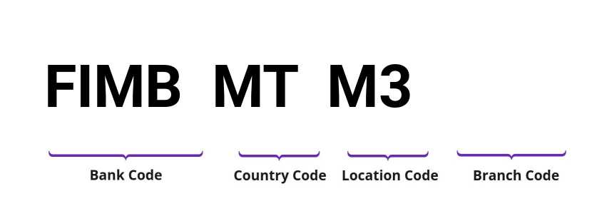 SWIFT / BIC FIMBMTM3