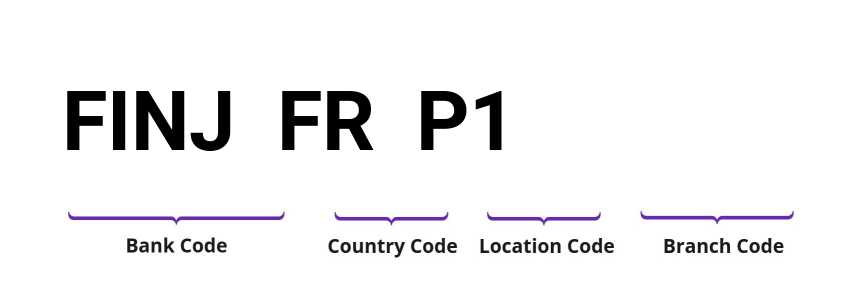 SWIFT / BIC FINJFRP1