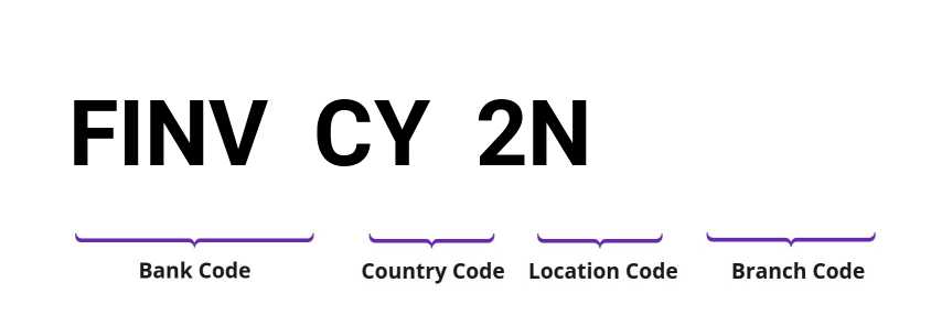 SWIFT / BIC FINVCY2N