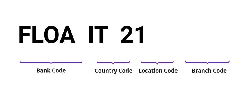 SWIFT / BIC FLOAIT21