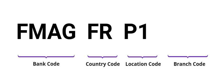 SWIFT / BIC FMAGFRP1