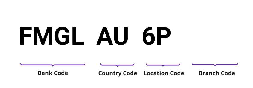 SWIFT / BIC FMGLAU6P