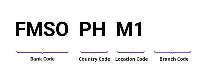 SWIFT / BIC FMSOPHM1