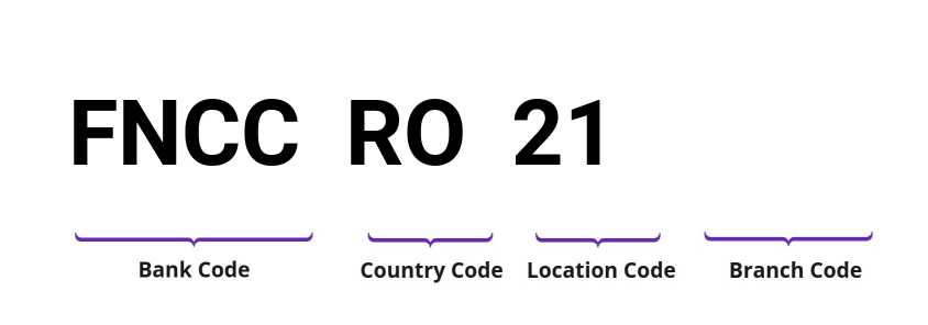 SWIFT / BIC FNCCRO21