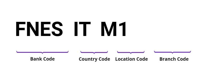 SWIFT / BIC FNESITM1