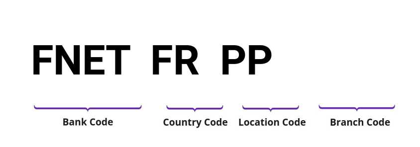 SWIFT / BIC FNETFRPP