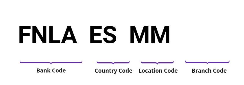 SWIFT / BIC FNLAESMM
