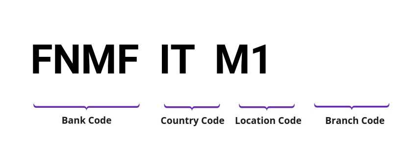 SWIFT / BIC FNMFITM1