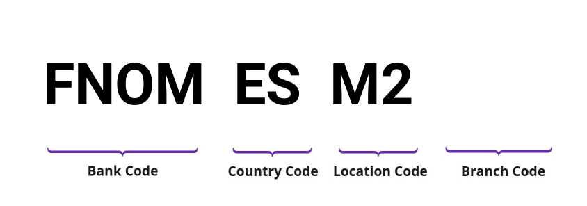 SWIFT / BIC FNOMESM2