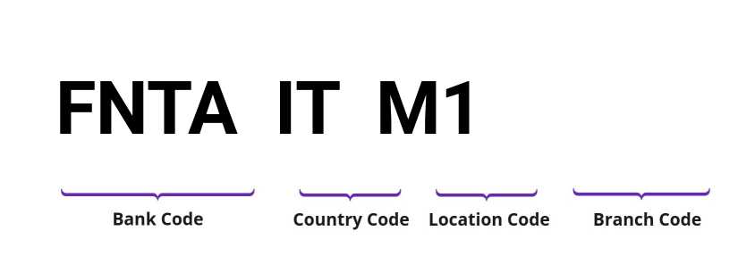 SWIFT / BIC FNTAITM1