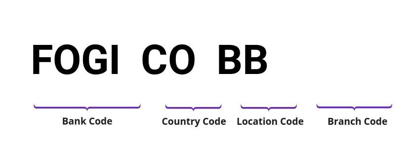 SWIFT / BIC FOGICOBB