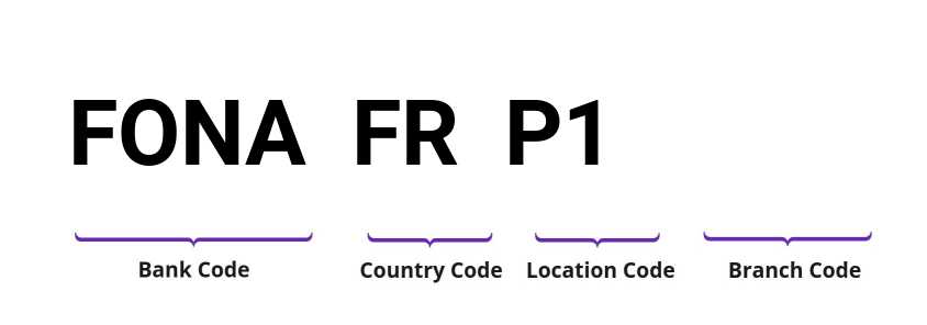 SWIFT / BIC FONAFRP1