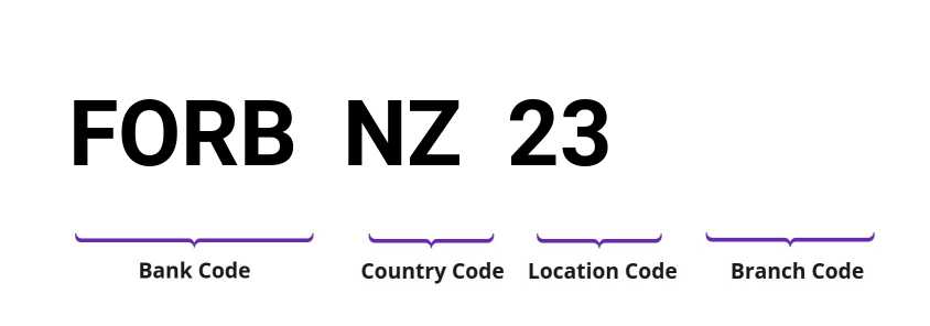 SWIFT / BIC FORBNZ23