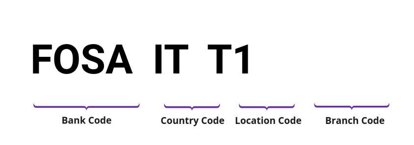 SWIFT / BIC FOSAITT1