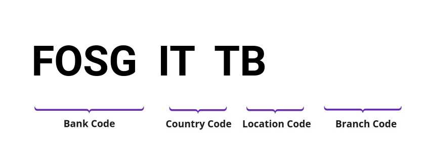 SWIFT / BIC FOSGITTB