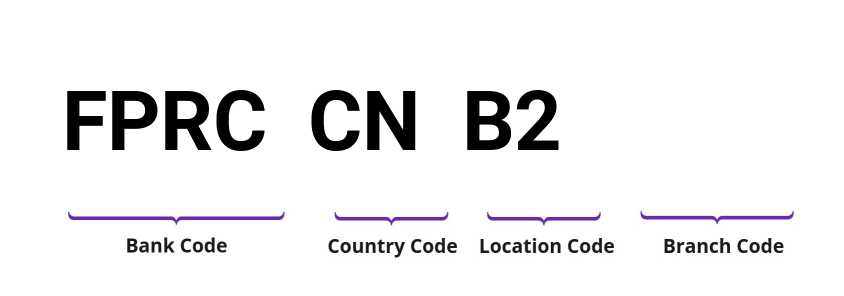 SWIFT / BIC FPRCCNB2