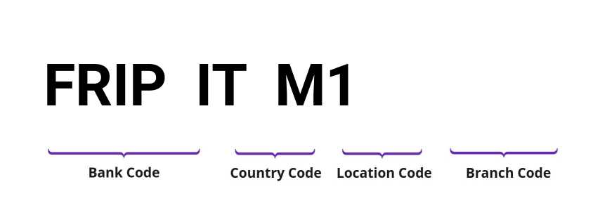 SWIFT / BIC FRIPITM1