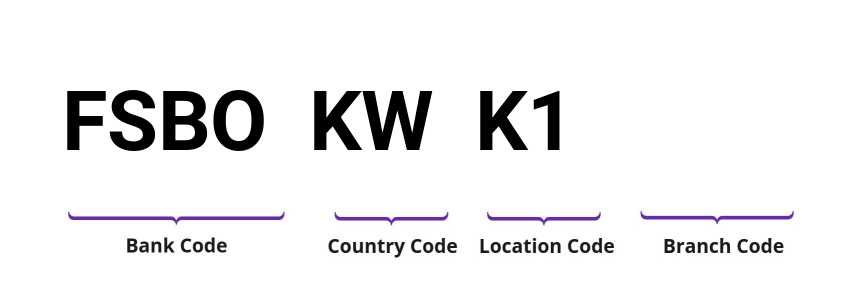 SWIFT / BIC FSBOKWK1