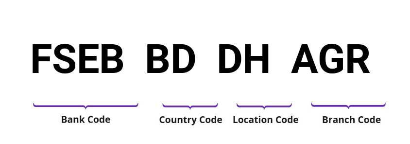 SWIFT / BIC FSEBBDDHAGR