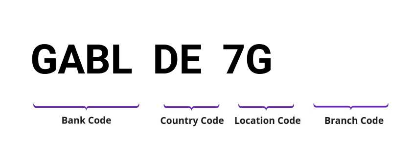 SWIFT / BIC GABLDE7G