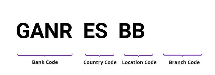 SWIFT / BIC GANRESBB