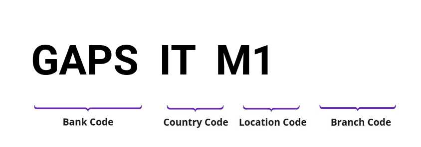 SWIFT / BIC GAPSITM1