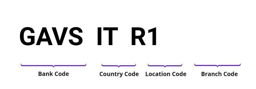 SWIFT / BIC GAVSITR1