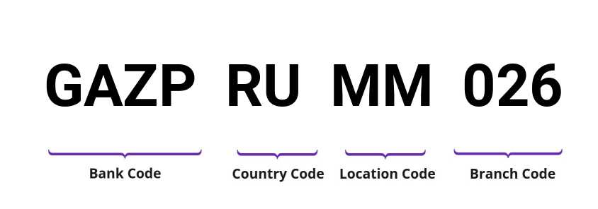SWIFT / BIC GAZPRUMM026