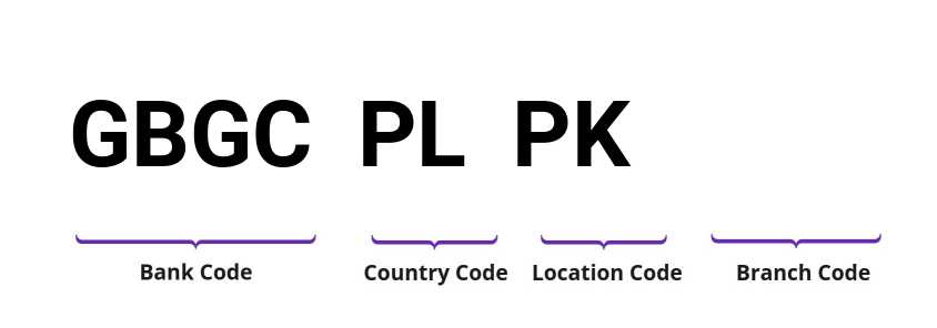 SWIFT / BIC GBGCPLPK