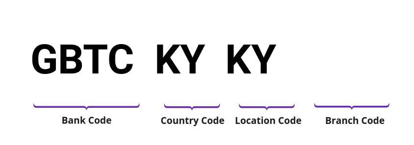 SWIFT / BIC GBTCKYKY