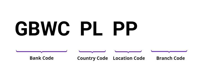 SWIFT / BIC GBWCPLPP
