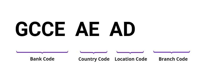 SWIFT / BIC GCCEAEAD
