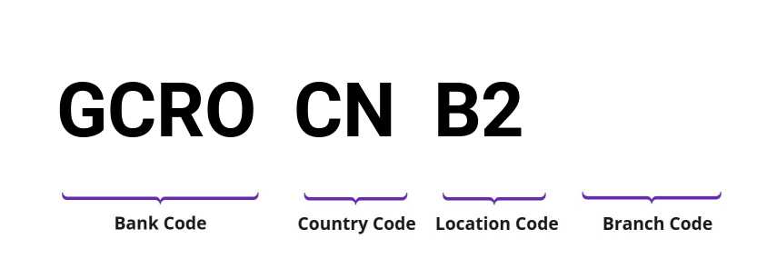 SWIFT / BIC GCROCNB2