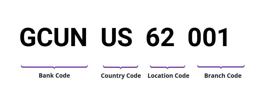 SWIFT / BIC GCUNUS62001