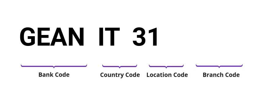 SWIFT / BIC GEANIT31