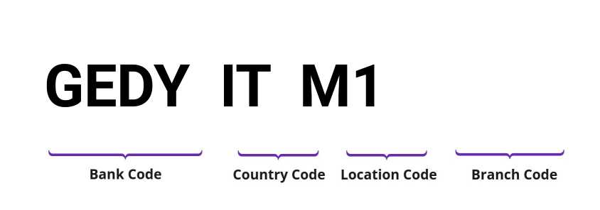 SWIFT / BIC GEDYITM1