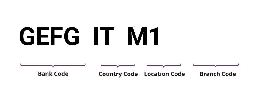 SWIFT / BIC GEFGITM1