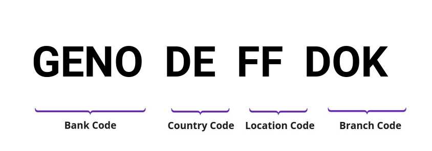 SWIFT / BIC GENODEFFDOK