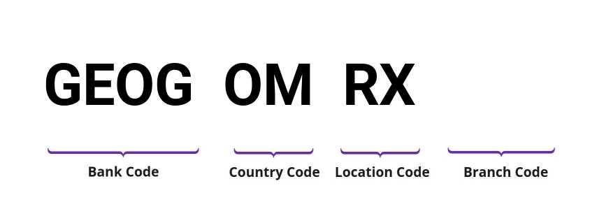 SWIFT / BIC GEOGOMRX