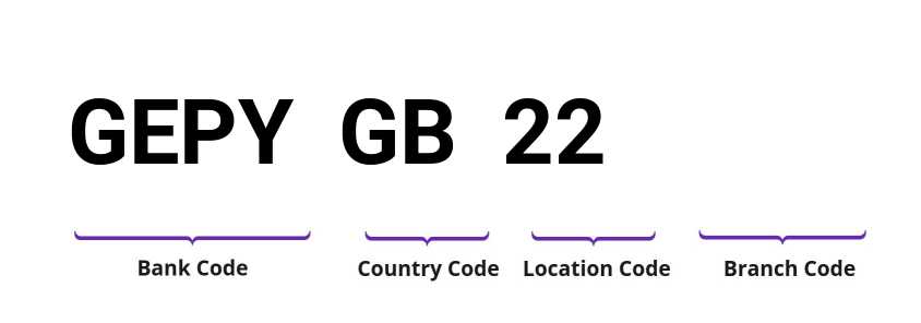 SWIFT / BIC GEPYGB22