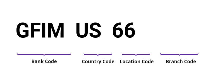 SWIFT / BIC GFIMUS66