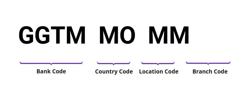 SWIFT / BIC GGTMMOMM