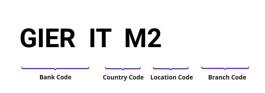 SWIFT / BIC GIERITM2