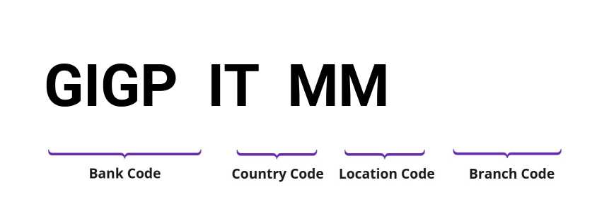 SWIFT / BIC GIGPITMM