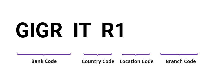 SWIFT / BIC GIGRITR1
